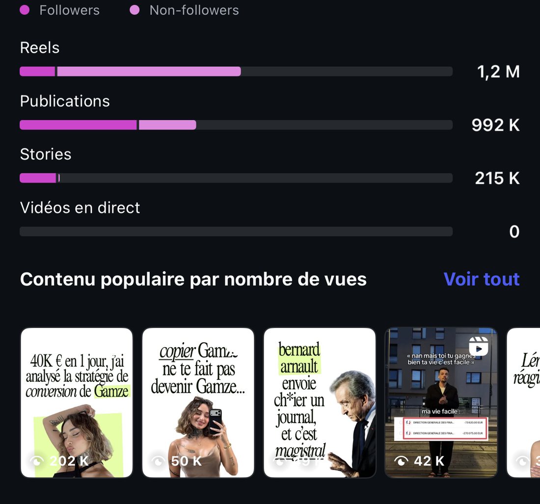 Statistiques Instagram de Léo Fanouillet, ses carrousels d'analyse en tête des contenus les plus vus